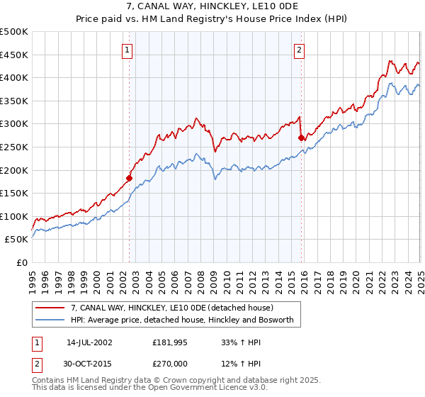 7, CANAL WAY, HINCKLEY, LE10 0DE: Price paid vs HM Land Registry's House Price Index