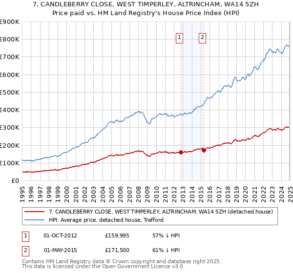 7, CANDLEBERRY CLOSE, WEST TIMPERLEY, ALTRINCHAM, WA14 5ZH: Price paid vs HM Land Registry's House Price Index
