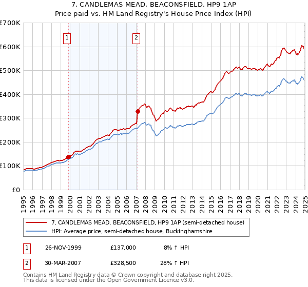 7, CANDLEMAS MEAD, BEACONSFIELD, HP9 1AP: Price paid vs HM Land Registry's House Price Index