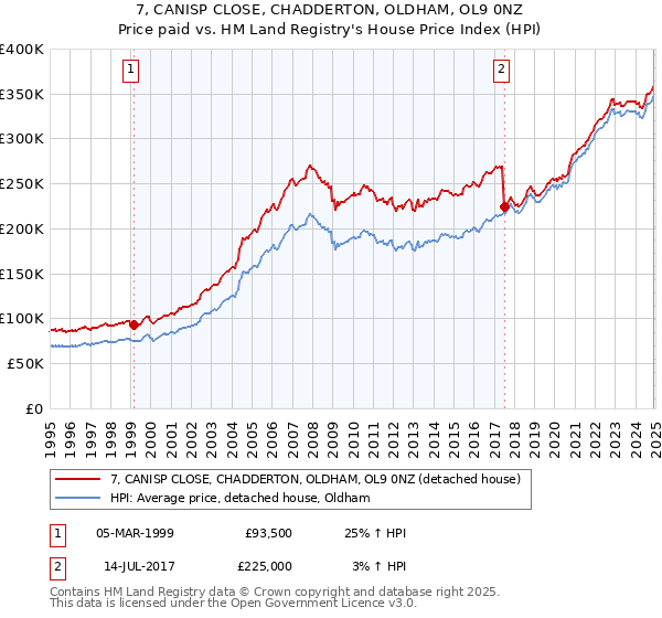 7, CANISP CLOSE, CHADDERTON, OLDHAM, OL9 0NZ: Price paid vs HM Land Registry's House Price Index
