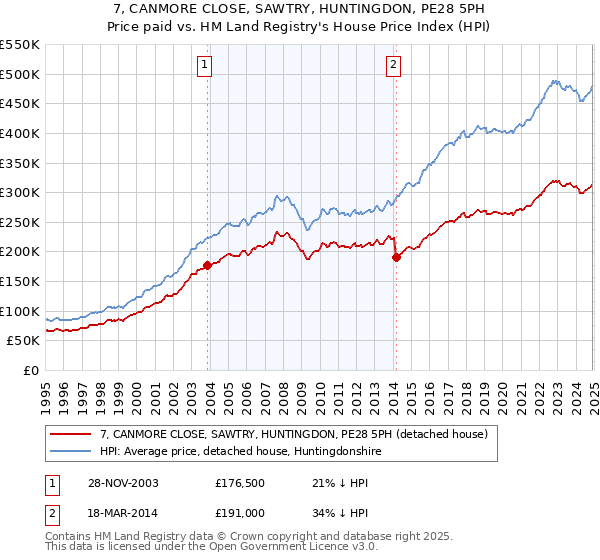 7, CANMORE CLOSE, SAWTRY, HUNTINGDON, PE28 5PH: Price paid vs HM Land Registry's House Price Index