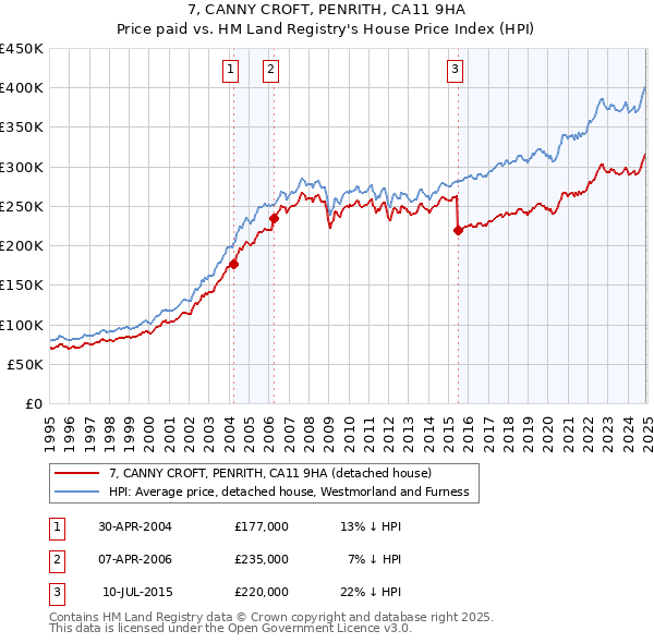 7, CANNY CROFT, PENRITH, CA11 9HA: Price paid vs HM Land Registry's House Price Index