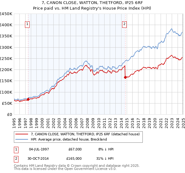 7, CANON CLOSE, WATTON, THETFORD, IP25 6RF: Price paid vs HM Land Registry's House Price Index