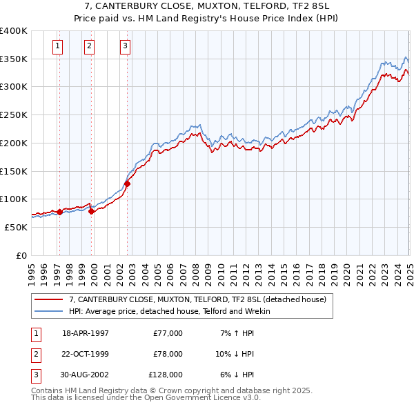 7, CANTERBURY CLOSE, MUXTON, TELFORD, TF2 8SL: Price paid vs HM Land Registry's House Price Index