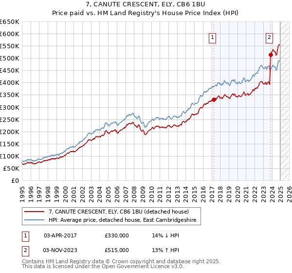 7, CANUTE CRESCENT, ELY, CB6 1BU: Price paid vs HM Land Registry's House Price Index
