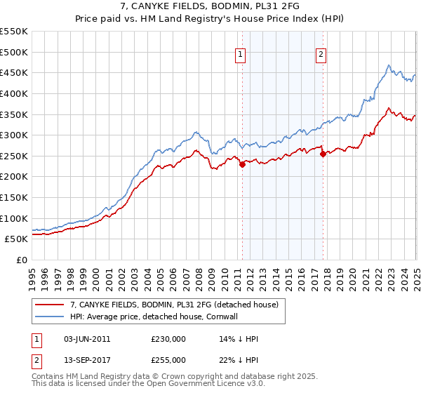 7, CANYKE FIELDS, BODMIN, PL31 2FG: Price paid vs HM Land Registry's House Price Index