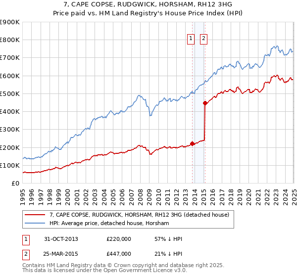 7, CAPE COPSE, RUDGWICK, HORSHAM, RH12 3HG: Price paid vs HM Land Registry's House Price Index