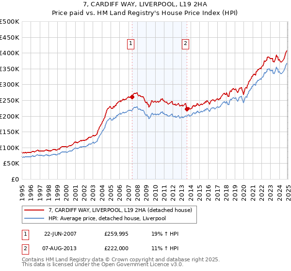 7, CARDIFF WAY, LIVERPOOL, L19 2HA: Price paid vs HM Land Registry's House Price Index