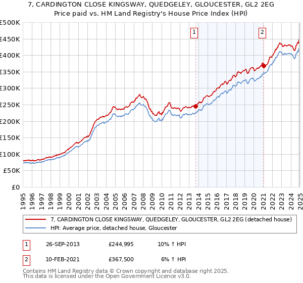 7, CARDINGTON CLOSE KINGSWAY, QUEDGELEY, GLOUCESTER, GL2 2EG: Price paid vs HM Land Registry's House Price Index