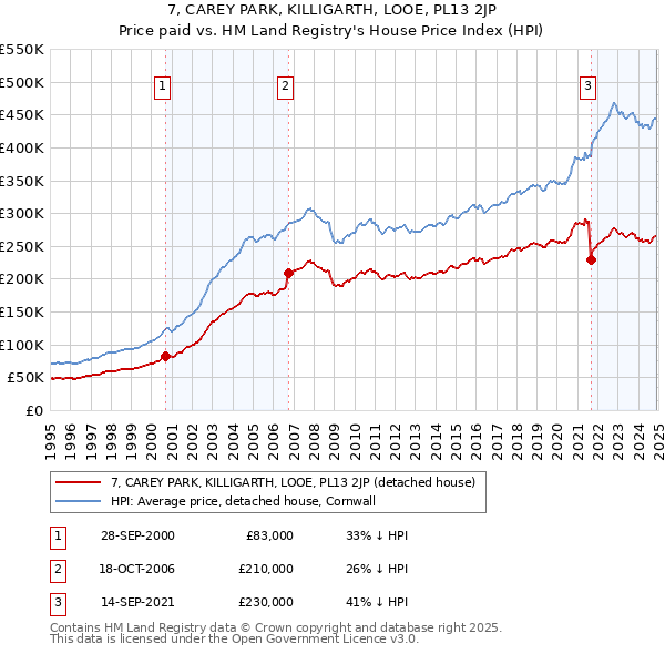 7, CAREY PARK, KILLIGARTH, LOOE, PL13 2JP: Price paid vs HM Land Registry's House Price Index