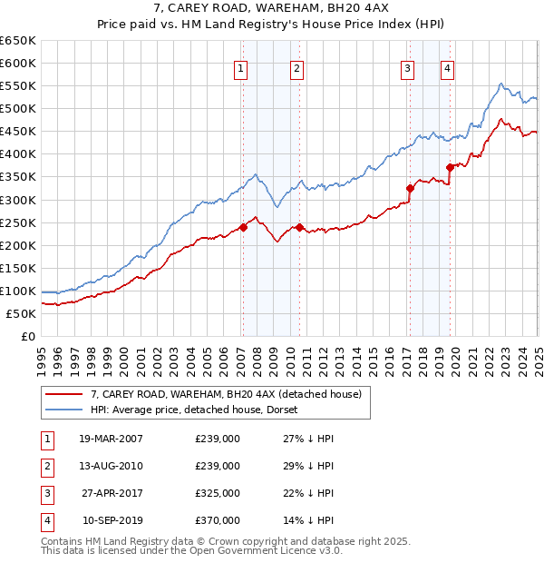 7, CAREY ROAD, WAREHAM, BH20 4AX: Price paid vs HM Land Registry's House Price Index