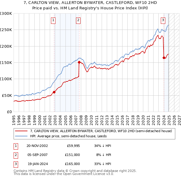 7, CARLTON VIEW, ALLERTON BYWATER, CASTLEFORD, WF10 2HD: Price paid vs HM Land Registry's House Price Index
