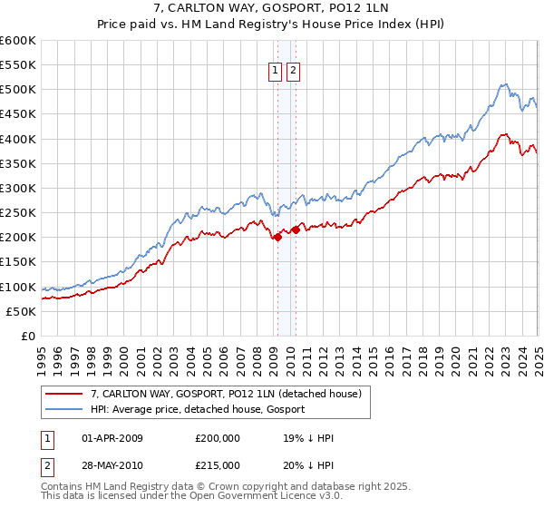 7, CARLTON WAY, GOSPORT, PO12 1LN: Price paid vs HM Land Registry's House Price Index