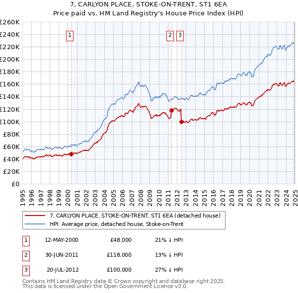 7, CARLYON PLACE, STOKE-ON-TRENT, ST1 6EA: Price paid vs HM Land Registry's House Price Index