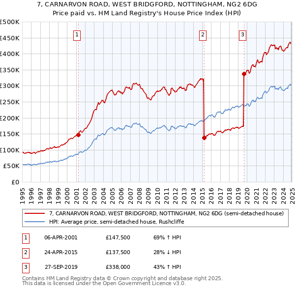 7, CARNARVON ROAD, WEST BRIDGFORD, NOTTINGHAM, NG2 6DG: Price paid vs HM Land Registry's House Price Index