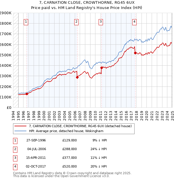 7, CARNATION CLOSE, CROWTHORNE, RG45 6UX: Price paid vs HM Land Registry's House Price Index