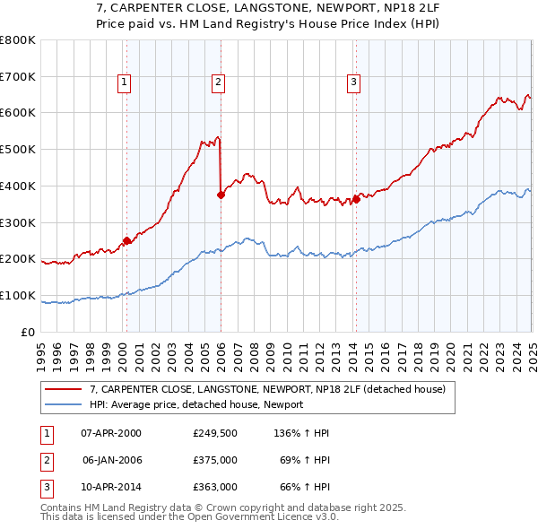7, CARPENTER CLOSE, LANGSTONE, NEWPORT, NP18 2LF: Price paid vs HM Land Registry's House Price Index