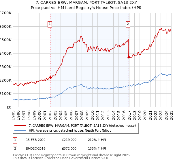 7, CARREG ERW, MARGAM, PORT TALBOT, SA13 2XY: Price paid vs HM Land Registry's House Price Index