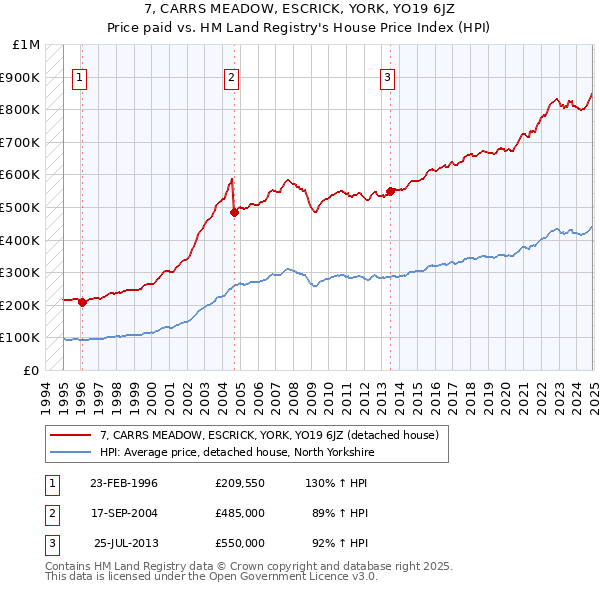 7, CARRS MEADOW, ESCRICK, YORK, YO19 6JZ: Price paid vs HM Land Registry's House Price Index