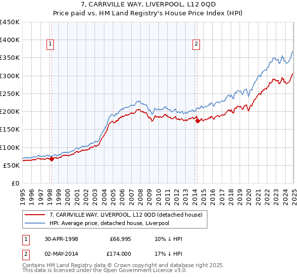7, CARRVILLE WAY, LIVERPOOL, L12 0QD: Price paid vs HM Land Registry's House Price Index
