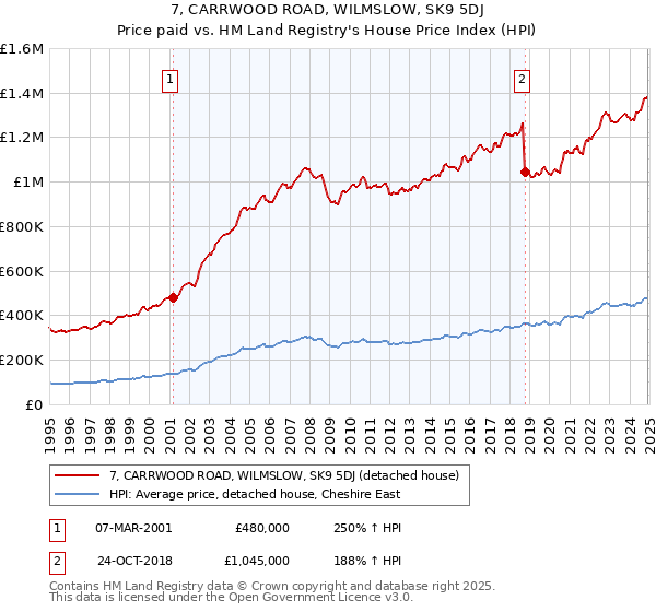 7, CARRWOOD ROAD, WILMSLOW, SK9 5DJ: Price paid vs HM Land Registry's House Price Index