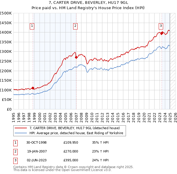 7, CARTER DRIVE, BEVERLEY, HU17 9GL: Price paid vs HM Land Registry's House Price Index