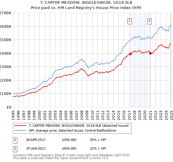 7, CARTER MEADOW, BIGGLESWADE, SG18 0LB: Price paid vs HM Land Registry's House Price Index