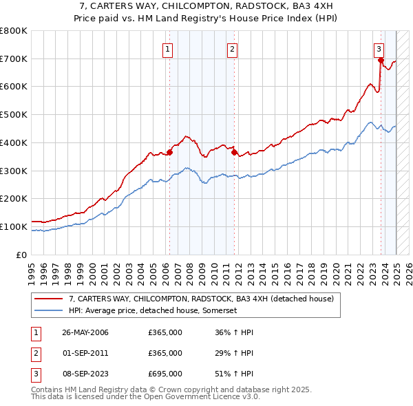 7, CARTERS WAY, CHILCOMPTON, RADSTOCK, BA3 4XH: Price paid vs HM Land Registry's House Price Index