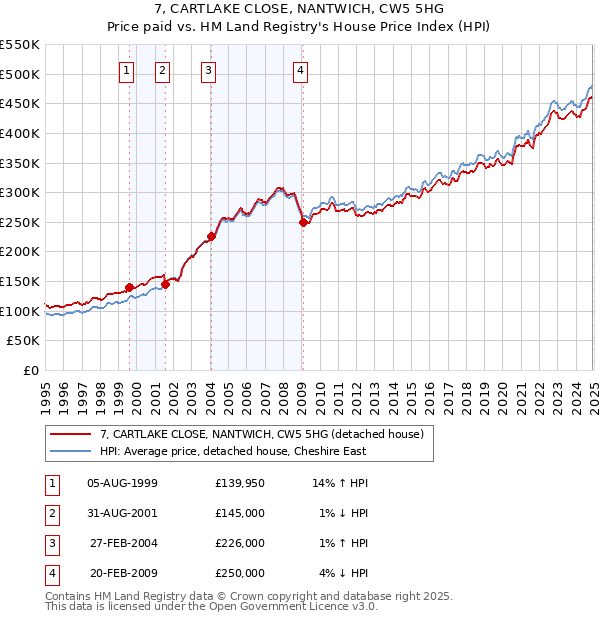 7, CARTLAKE CLOSE, NANTWICH, CW5 5HG: Price paid vs HM Land Registry's House Price Index