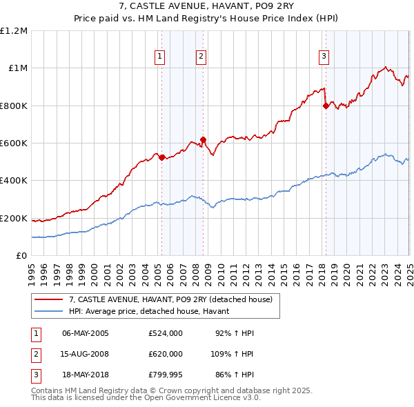 7, CASTLE AVENUE, HAVANT, PO9 2RY: Price paid vs HM Land Registry's House Price Index