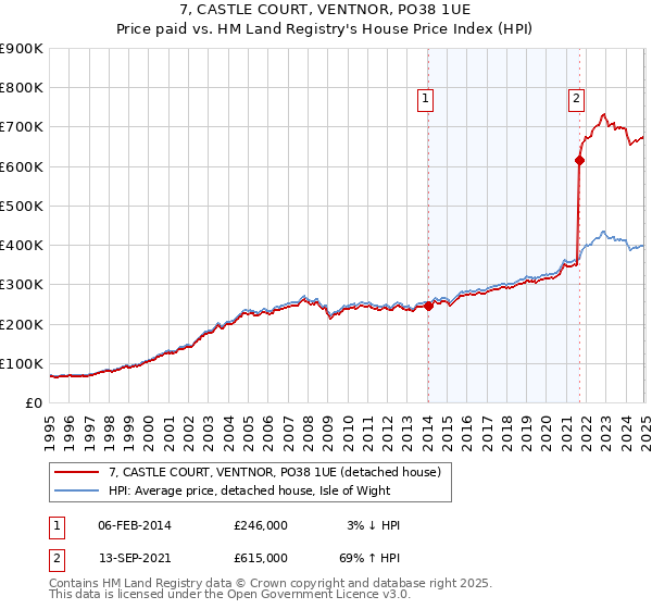 7, CASTLE COURT, VENTNOR, PO38 1UE: Price paid vs HM Land Registry's House Price Index