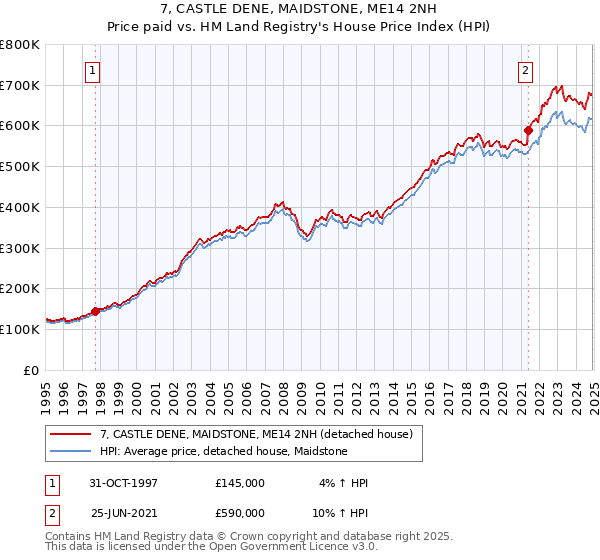 7, CASTLE DENE, MAIDSTONE, ME14 2NH: Price paid vs HM Land Registry's House Price Index