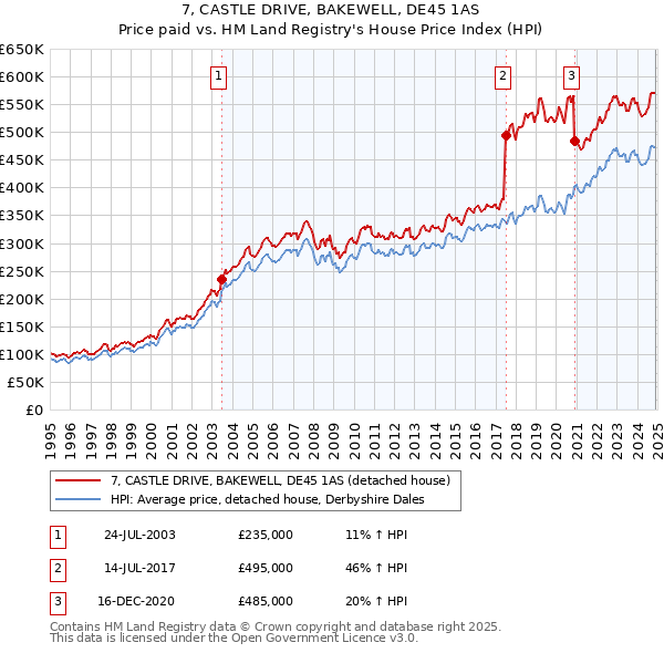 7, CASTLE DRIVE, BAKEWELL, DE45 1AS: Price paid vs HM Land Registry's House Price Index