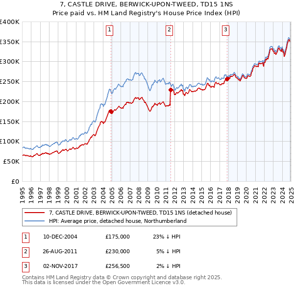 7, CASTLE DRIVE, BERWICK-UPON-TWEED, TD15 1NS: Price paid vs HM Land Registry's House Price Index