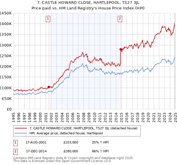 7, CASTLE HOWARD CLOSE, HARTLEPOOL, TS27 3JL: Price paid vs HM Land Registry's House Price Index