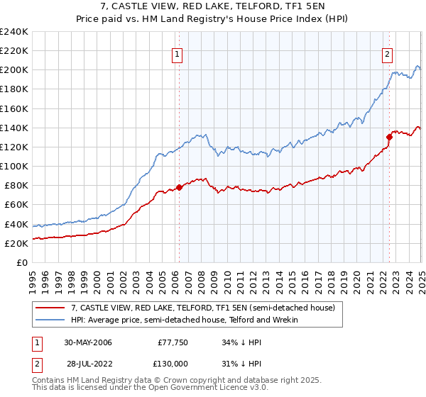 7, CASTLE VIEW, RED LAKE, TELFORD, TF1 5EN: Price paid vs HM Land Registry's House Price Index