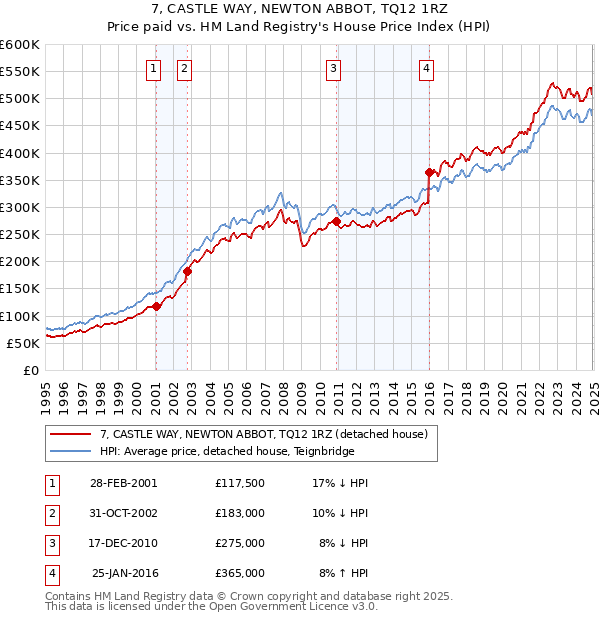 7, CASTLE WAY, NEWTON ABBOT, TQ12 1RZ: Price paid vs HM Land Registry's House Price Index
