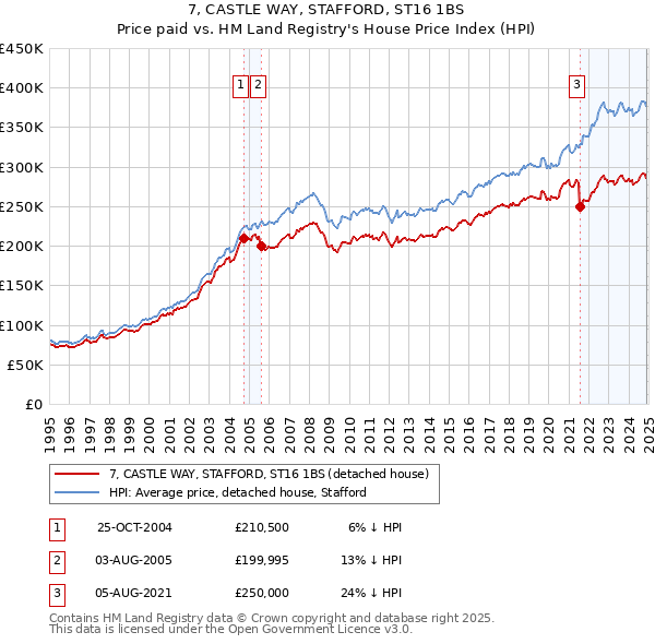 7, CASTLE WAY, STAFFORD, ST16 1BS: Price paid vs HM Land Registry's House Price Index