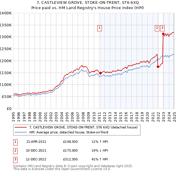 7, CASTLEVIEW GROVE, STOKE-ON-TRENT, ST6 6XQ: Price paid vs HM Land Registry's House Price Index