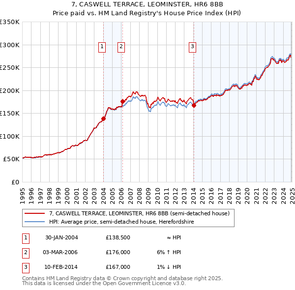 7, CASWELL TERRACE, LEOMINSTER, HR6 8BB: Price paid vs HM Land Registry's House Price Index