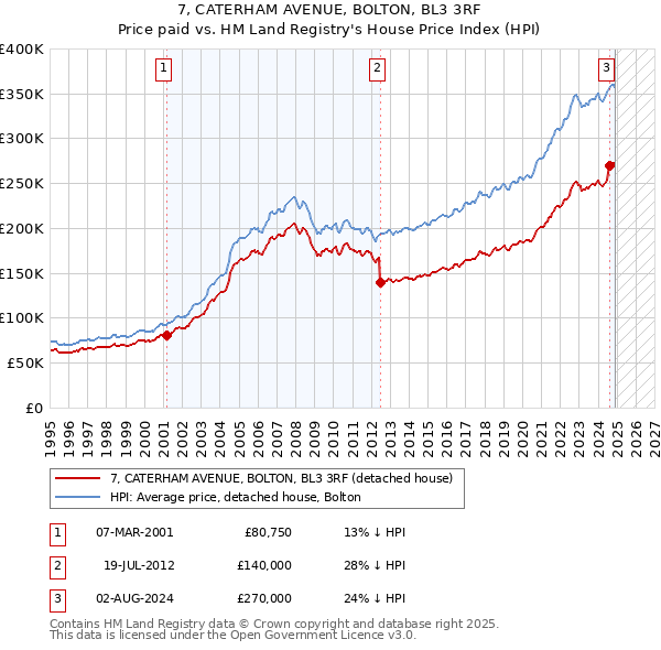 7, CATERHAM AVENUE, BOLTON, BL3 3RF: Price paid vs HM Land Registry's House Price Index