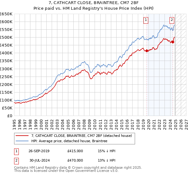 7, CATHCART CLOSE, BRAINTREE, CM7 2BF: Price paid vs HM Land Registry's House Price Index