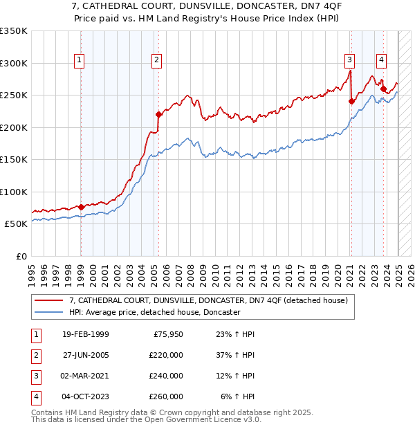 7, CATHEDRAL COURT, DUNSVILLE, DONCASTER, DN7 4QF: Price paid vs HM Land Registry's House Price Index