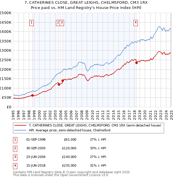7, CATHERINES CLOSE, GREAT LEIGHS, CHELMSFORD, CM3 1RX: Price paid vs HM Land Registry's House Price Index
