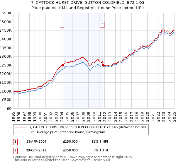 7, CATTOCK HURST DRIVE, SUTTON COLDFIELD, B72 1XG: Price paid vs HM Land Registry's House Price Index