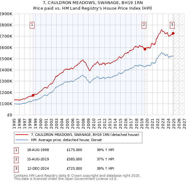 7, CAULDRON MEADOWS, SWANAGE, BH19 1RN: Price paid vs HM Land Registry's House Price Index