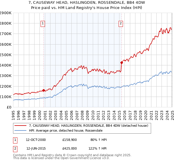 7, CAUSEWAY HEAD, HASLINGDEN, ROSSENDALE, BB4 4DW: Price paid vs HM Land Registry's House Price Index