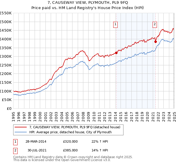 7, CAUSEWAY VIEW, PLYMOUTH, PL9 9FQ: Price paid vs HM Land Registry's House Price Index