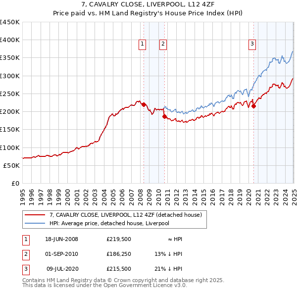 7, CAVALRY CLOSE, LIVERPOOL, L12 4ZF: Price paid vs HM Land Registry's House Price Index