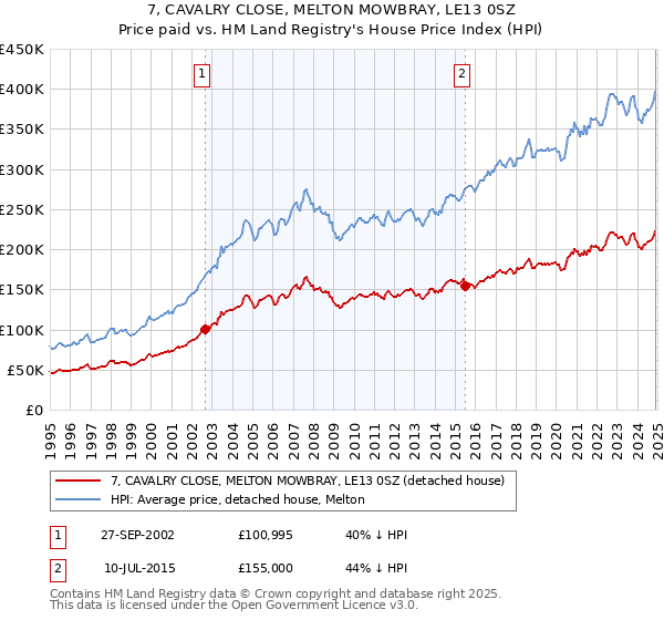7, CAVALRY CLOSE, MELTON MOWBRAY, LE13 0SZ: Price paid vs HM Land Registry's House Price Index
